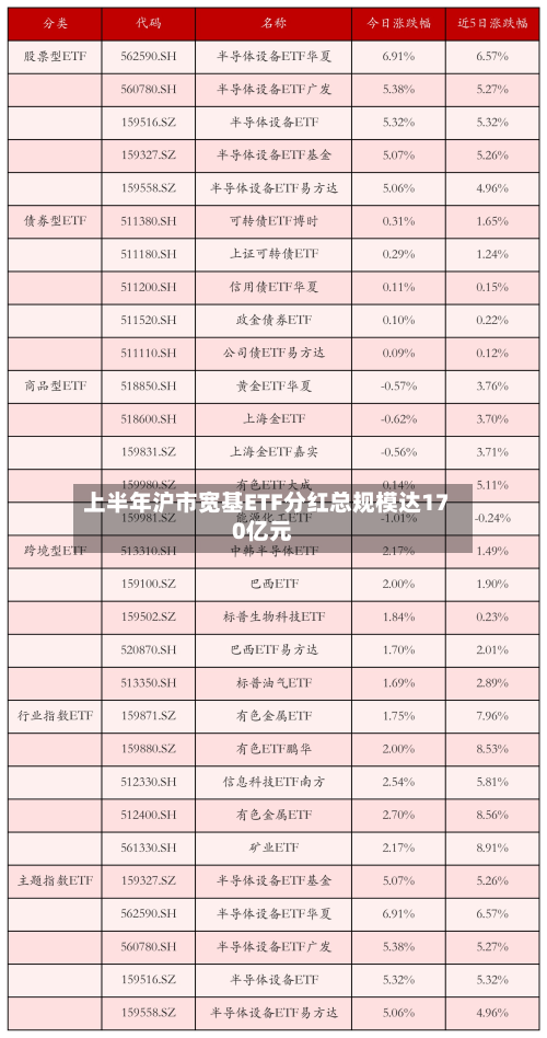 上半年沪市宽基ETF分红总规模达170亿元