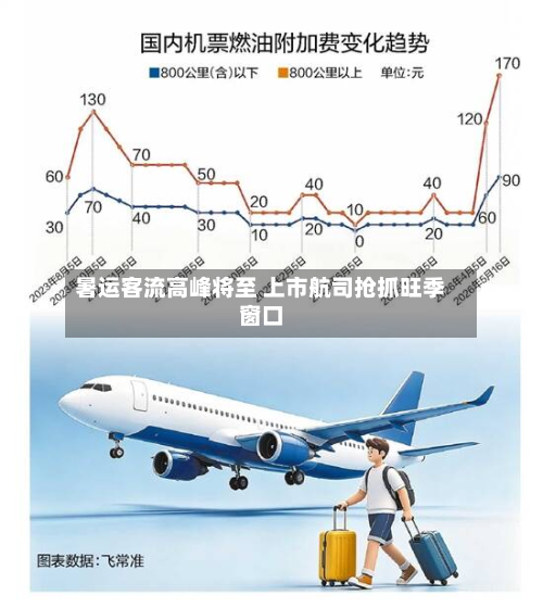 暑运客流高峰将至 上市航司抢抓旺季窗口