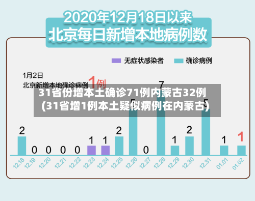 31省份增本土确诊71例内蒙古32例(31省增1例本土疑似病例在内蒙古)-第3张图片