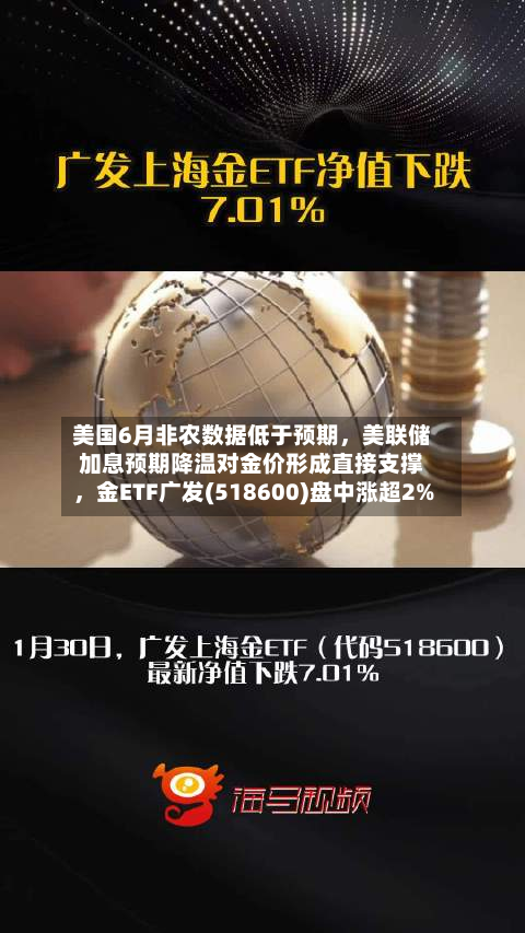 美国6月非农数据低于预期,美联储加息预期降温对金价形成直接支撑,金ETF广发(518600)盘中涨超2%