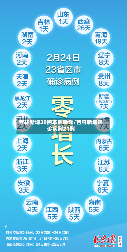 吉林新增30例本地确诊/吉林新增确诊病例21例-第2张图片