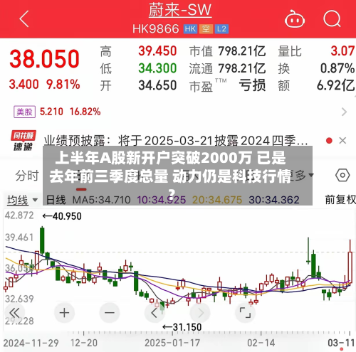 上半年A股新开户突破2000万 已是去年前三季度总量 动力仍是科技行情？-第2张图片