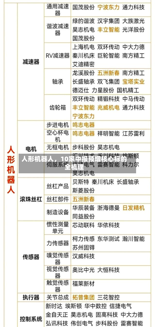 人形机器人	，10家中报预增核心标的全梳理-第2张图片