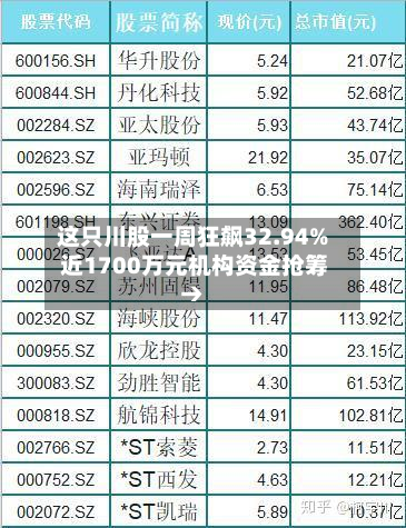 这只川股一周狂飙32.94% 近1700万元机构资金抢筹→