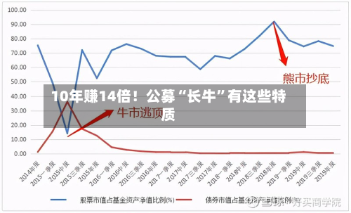 10年赚14倍！公募“长牛”有这些特质-第3张图片