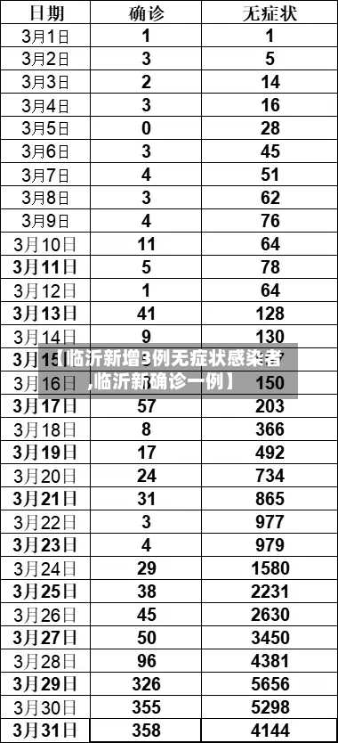【临沂新增3例无症状感染者,临沂新确诊一例】
