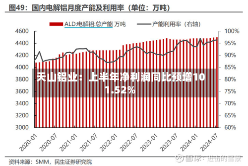 天山铝业：上半年净利润同比预增101.52%