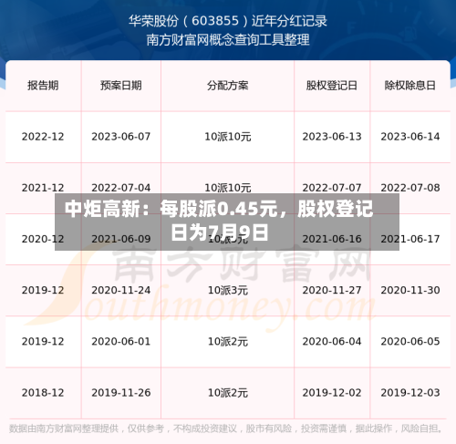 中炬高新：每股派0.45元，股权登记日为7月9日