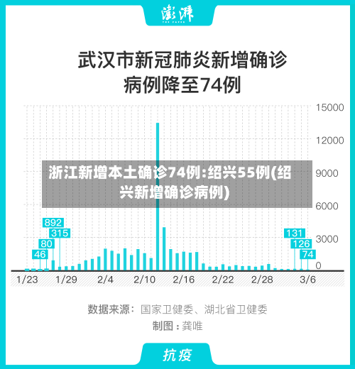 浙江新增本土确诊74例:绍兴55例(绍兴新增确诊病例)-第3张图片