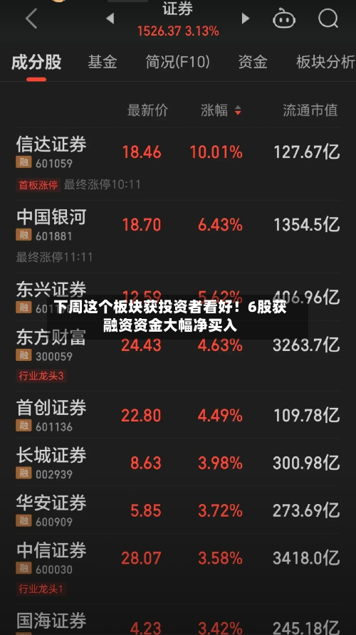 下周这个板块获投资者看好！6股获融资资金大幅净买入