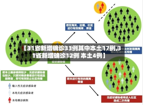 【31省新增确诊33例其中本土17例,31省新增确诊12例 本土4例】
