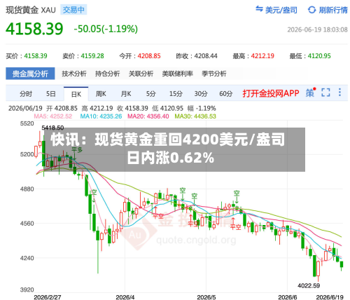 快讯：现货黄金重回4200美元/盎司 日内涨0.62%-第2张图片
