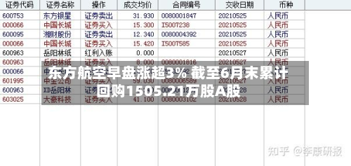 东方航空早盘涨超3% 截至6月末累计回购1505.21万股A股-第1张图片