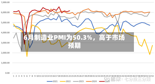 6月制造业PMI为50.3%，高于市场预期-第2张图片