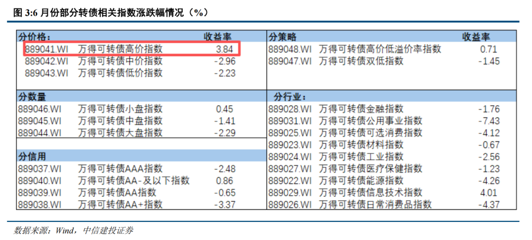 转债 | 供需持续失衡，关注上市新债