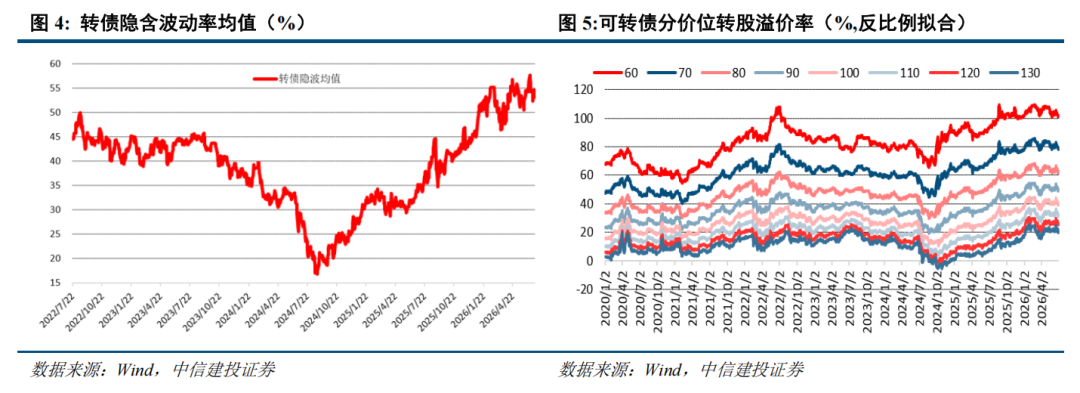 转债 | 供需持续失衡，关注上市新债