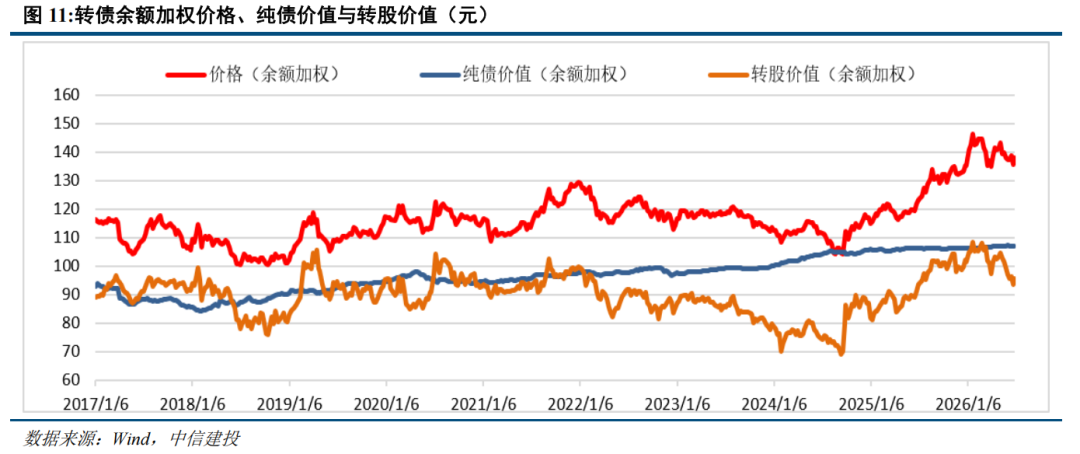 转债 | 供需持续失衡，关注上市新债