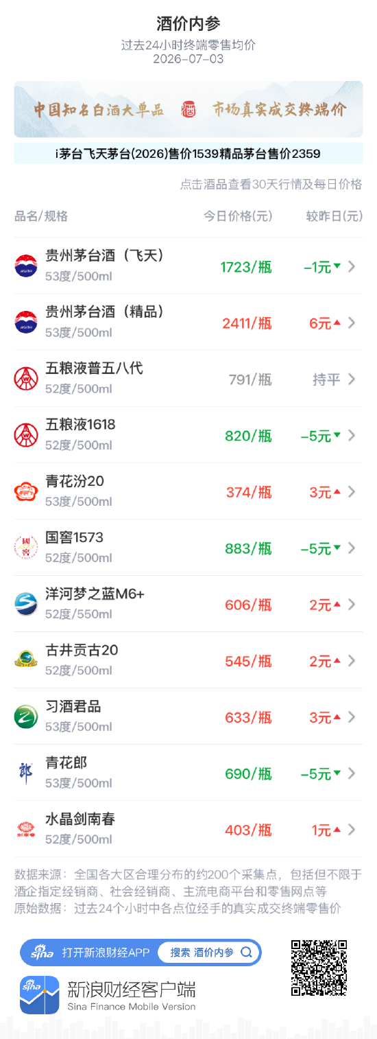酒价内参7月3日价格发布:青花郎下跌5元/瓶