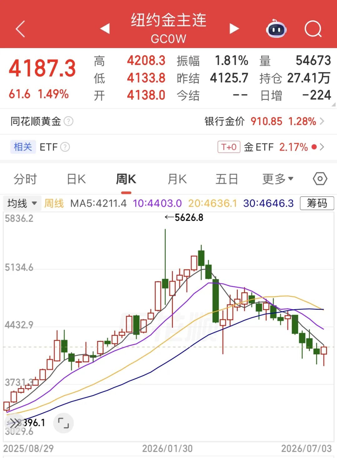 多家品牌金饰涨价了！金价结束四周连跌，最新研判→