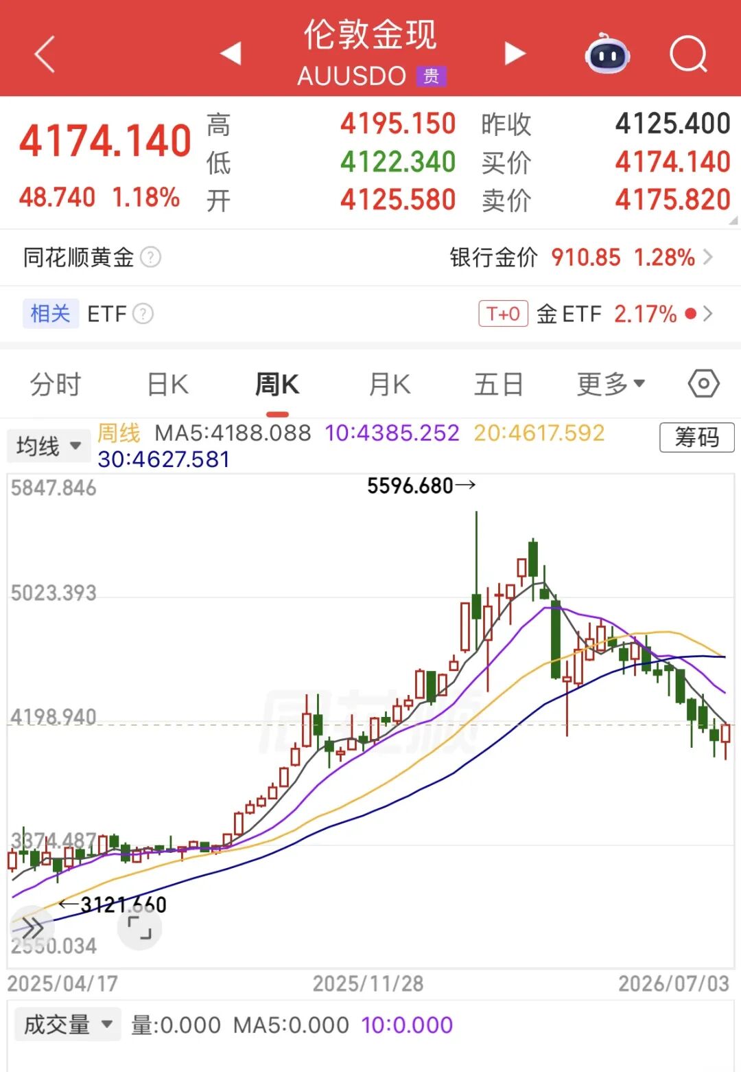 多家品牌金饰涨价了！金价结束四周连跌，最新研判→