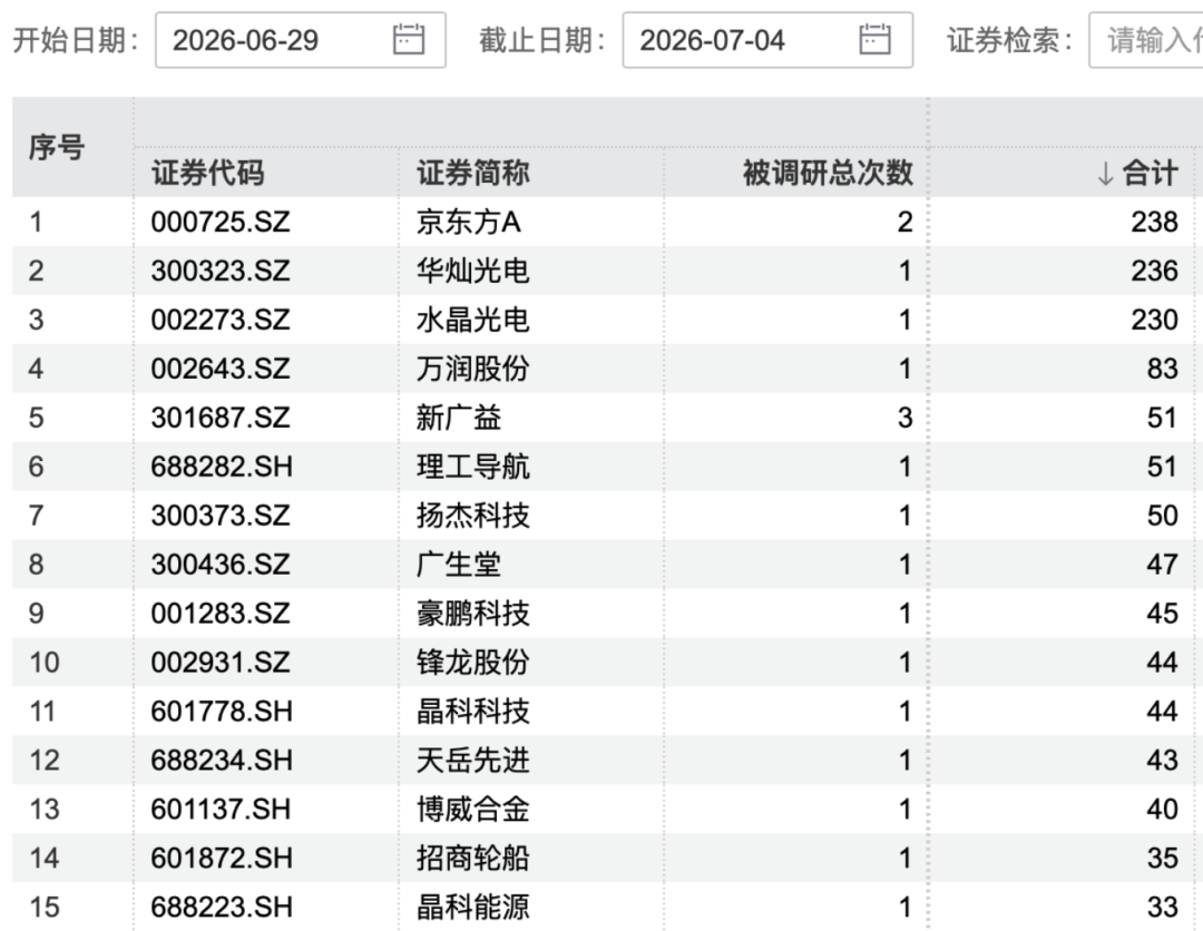 000725	、300323、002273，火了！超200家机构调研