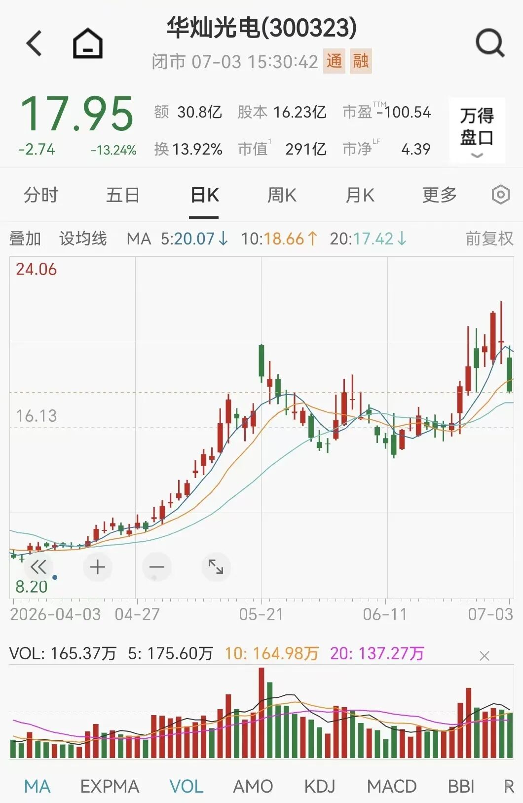 000725、300323、002273，火了！超200家机构调研