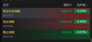 港股三大指数高开低走，盘初集体转跌