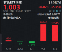 现货黄金4连涨，站上4200美元！天山铝业归母净利预增102%！有色ETF华宝上探3.16%	，此前2日狂揽2.15亿元！