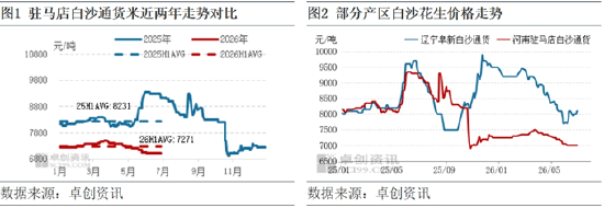 花生半年度总结:上半年区域价差收窄 下半年供应压力或减小