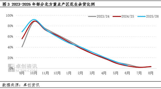 花生半年度总结:上半年区域价差收窄 下半年供应压力或减小